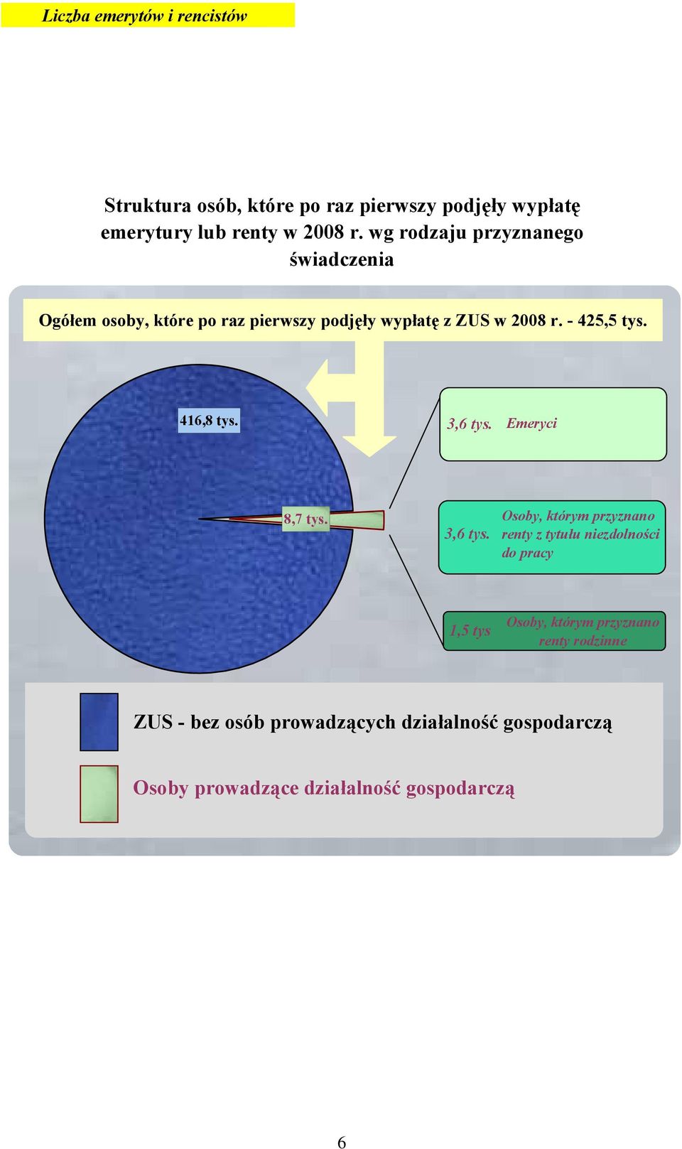 wg rodzaju przyznanego świadczenia Ogółem osoby, które po raz pierwszy podjęły wypłatę z ZUS w  - 425,5