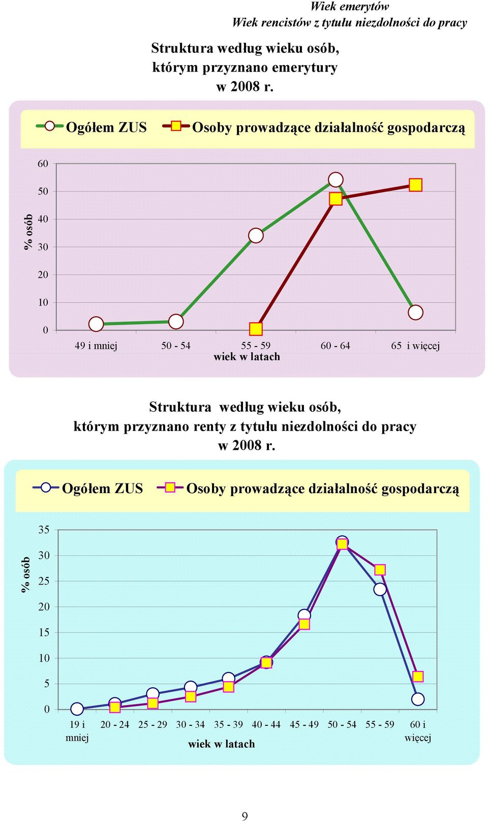 60 50 % osób 40 30 20 10 0 49 i mniej 50-54 55-59 60-64 65 i więcej wiek Struktura według wieku