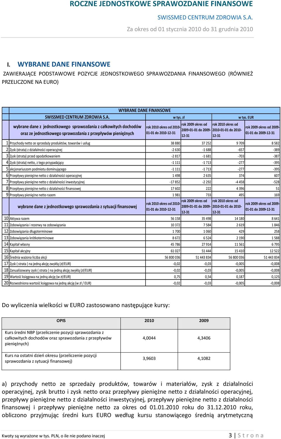 2009-01-01 do 2009-12-31 1 Przychody netto ze sprzedaży produktów, towarów i usług 38 880 37 252 9 709 8 582 2 Zysk (strata) z działalności operacyjnej -2 630-1 688-657 -389 3 Zysk (strata) przed