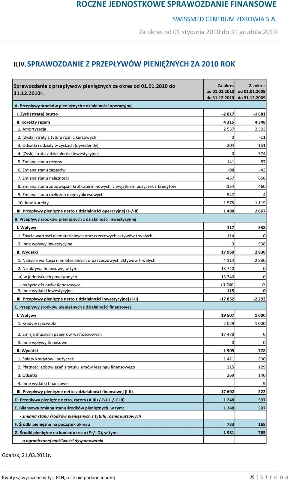 Amortyzacja 2 537 2 303 2. (Zyski) straty z tytułu różnic kursowych 0-11 3. Odsetki i udziały w zyskach (dywidendy) 204 151 4. (Zysk) strata z działalności inwestycyjnej 0-374 5.