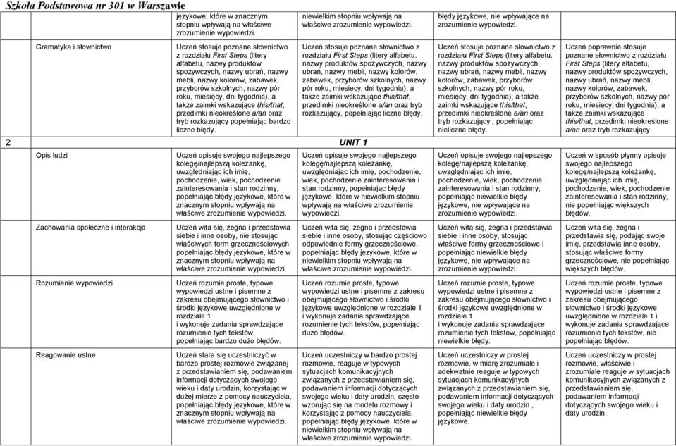 mebli, nazwy kolorów, zabawek, przyborów szkolnych, nazwy pór roku, miesięcy, dni tygodnia), a także zaimki wskazujące this/that, przedimki nieokreślone a/an oraz tryb rozkazujący, popełniając liczne