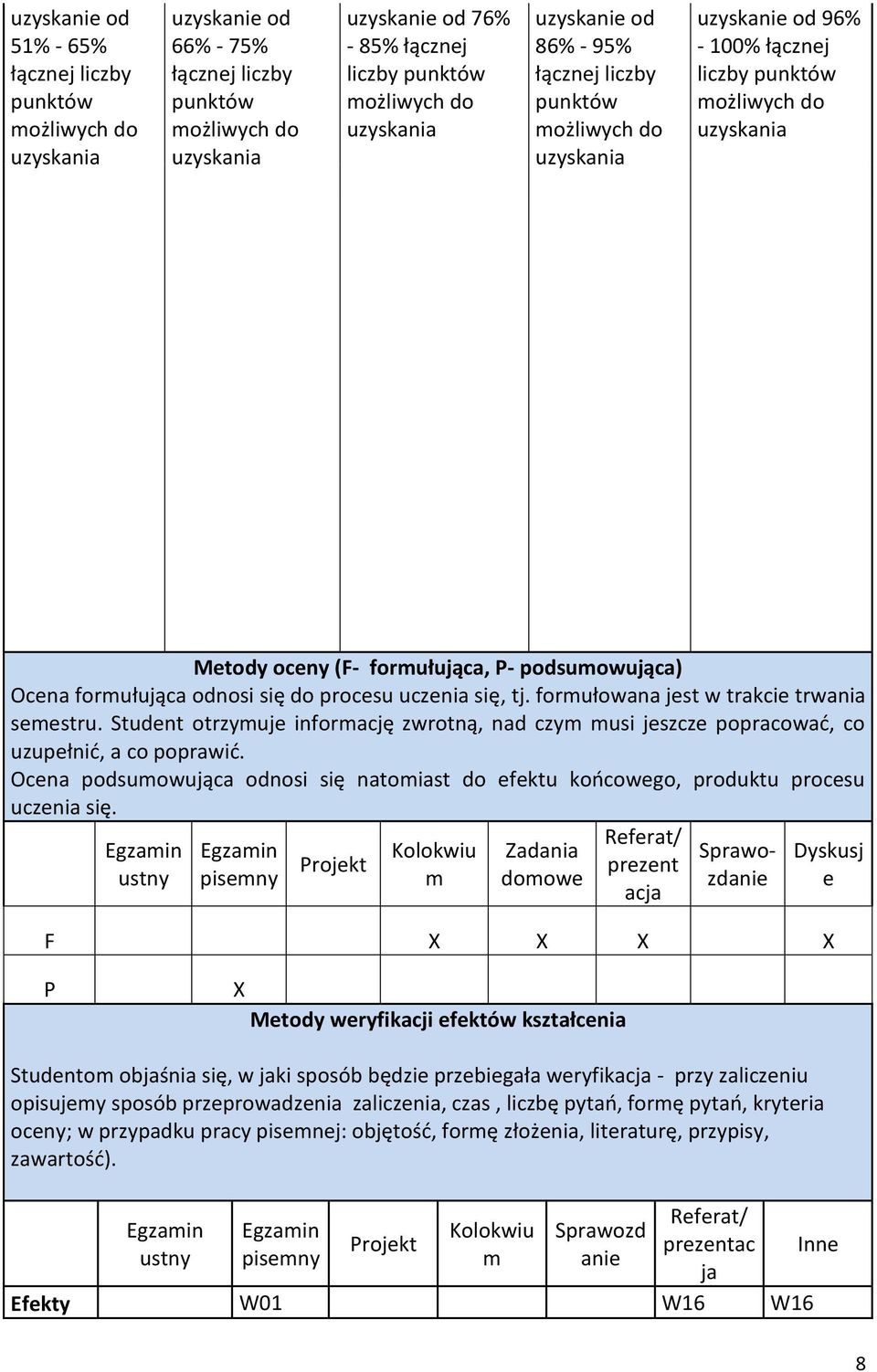 Student otrzymuje informację zwrotną, nad czym musi jeszcze popracować, co uzupełnić, a co poprawić. Ocena podsumowująca odnosi się natomiast do efektu końcowego, produktu procesu uczenia się.