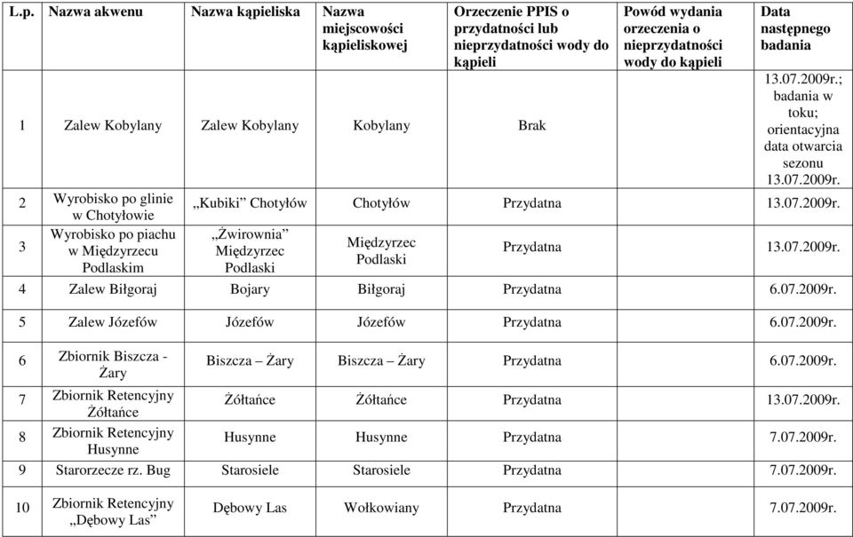 Kubiki Chotyłów Chotyłów Przydatna 13.07.2009r. świrownia Międzyrzec Podlaski Międzyrzec Podlaski Przydatna 13.07.2009r. 4 Zalew Biłgoraj Bojary Biłgoraj Przydatna 6.07.2009r. 5 Zalew Józefów Józefów Józefów Przydatna 6.