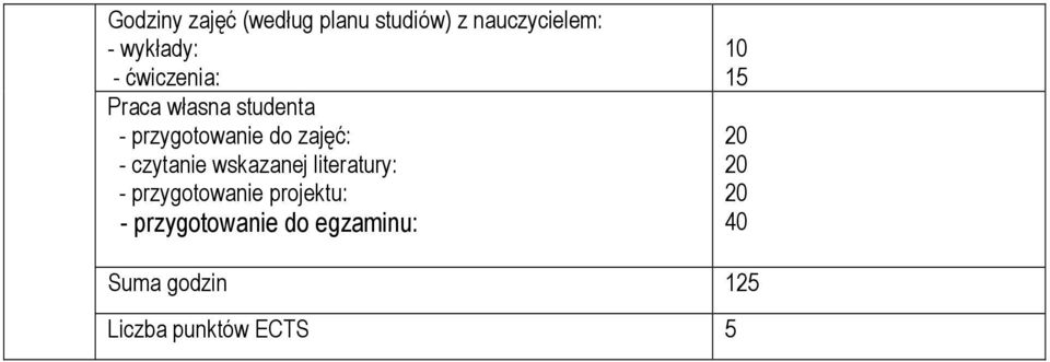 czytanie wskazanej literatury: - przygotowanie projektu: -