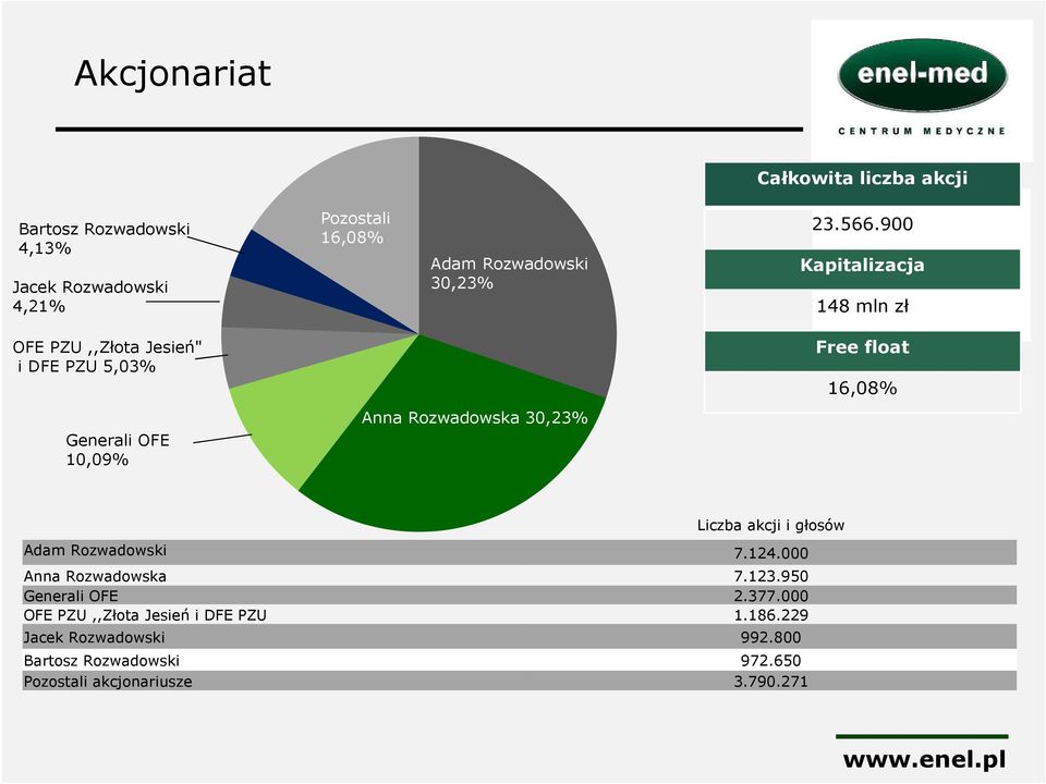 900 Kapitalizacja 148mln zł OFE PZU,,Złota Jesień" i DFE PZU 5,03% Generali OFE 10,09% Anna Rozwadowska 30,23% Free float