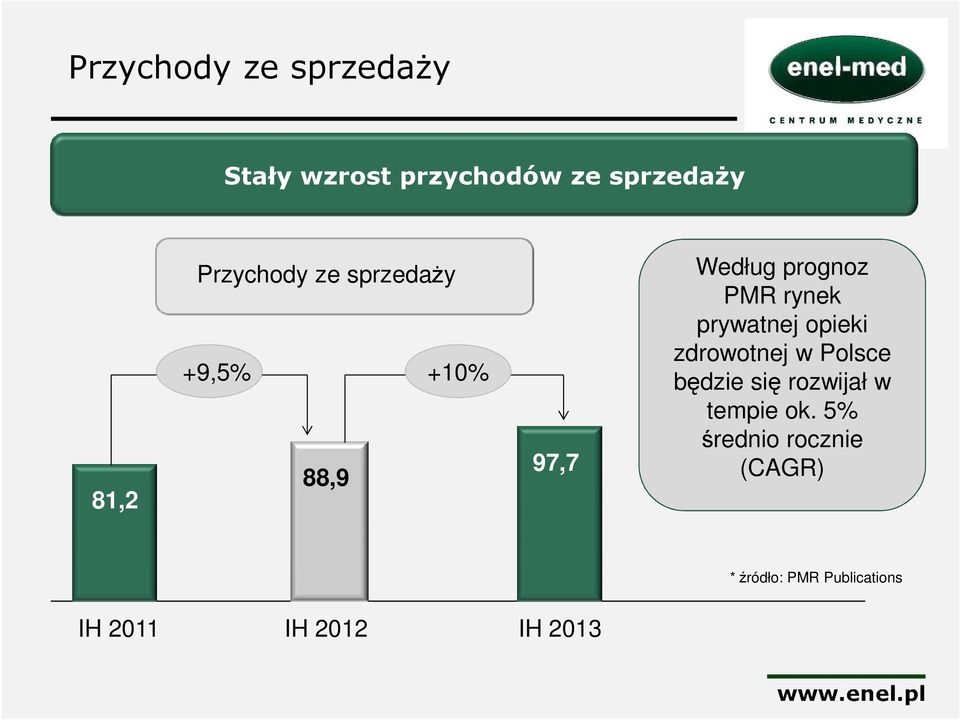 prywatnej opieki zdrowotnej w Polsce będzie się rozwijał w tempie ok.