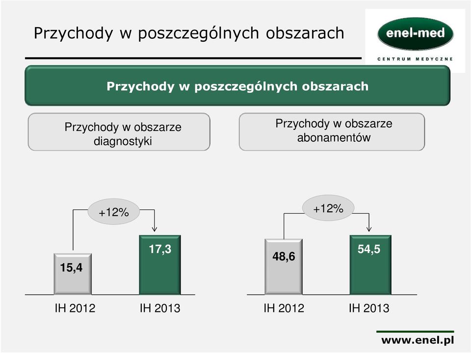 diagnostyki Przychody w obszarze Przychody: abonamentów