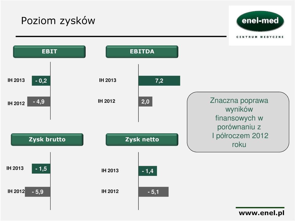 wyników finansowych w porównaniu z I półroczem 2012