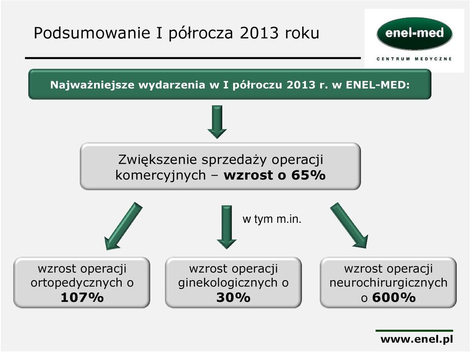 w ENEL-MED: Zwiększenie sprzedaży operacji komercyjnych wzrost o 65%