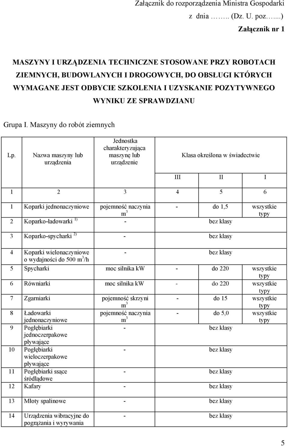 SPRAWDZIANU Grupa I. Maszyny do robót ziemnych Lp.