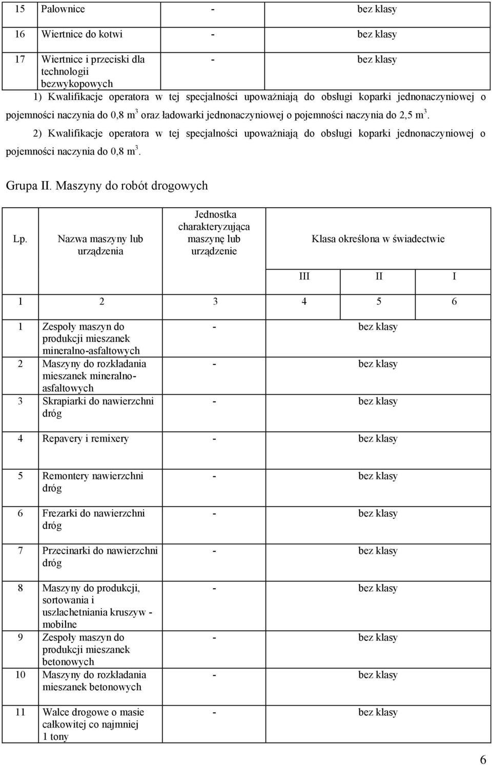 2) Kwalifikacje operatora w tej specjalności upoważniają do obsługi koparki jednonaczyniowej o pojemności naczynia do 0,8 m 3. Grupa II. Maszyny do robót drogowych Lp.