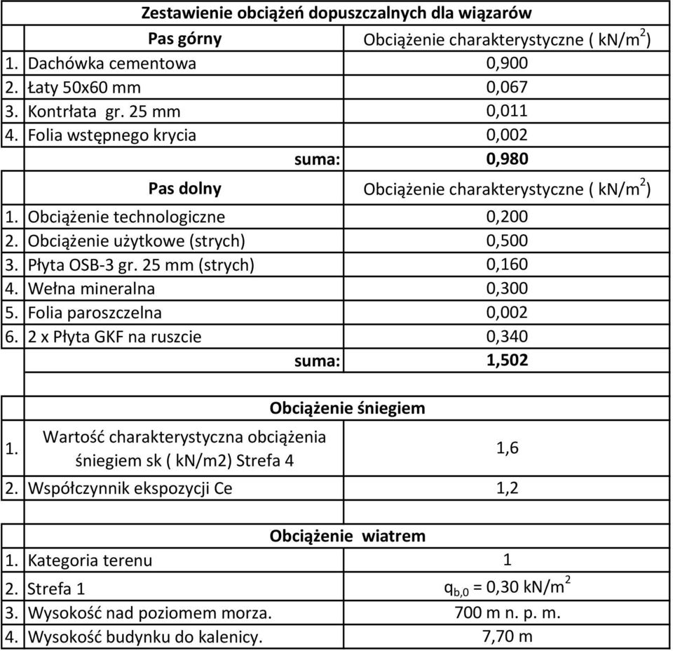 2 x Płyta GKF na ruszcie Zestawienie obciążeń dopuszczalnych dla wiązarów suma: suma: Obciążenie charakterystyczne ( kn/m 2 ) 0,900 0,067 0,011 0,002 0,980 Obciążenie charakterystyczne ( kn/m