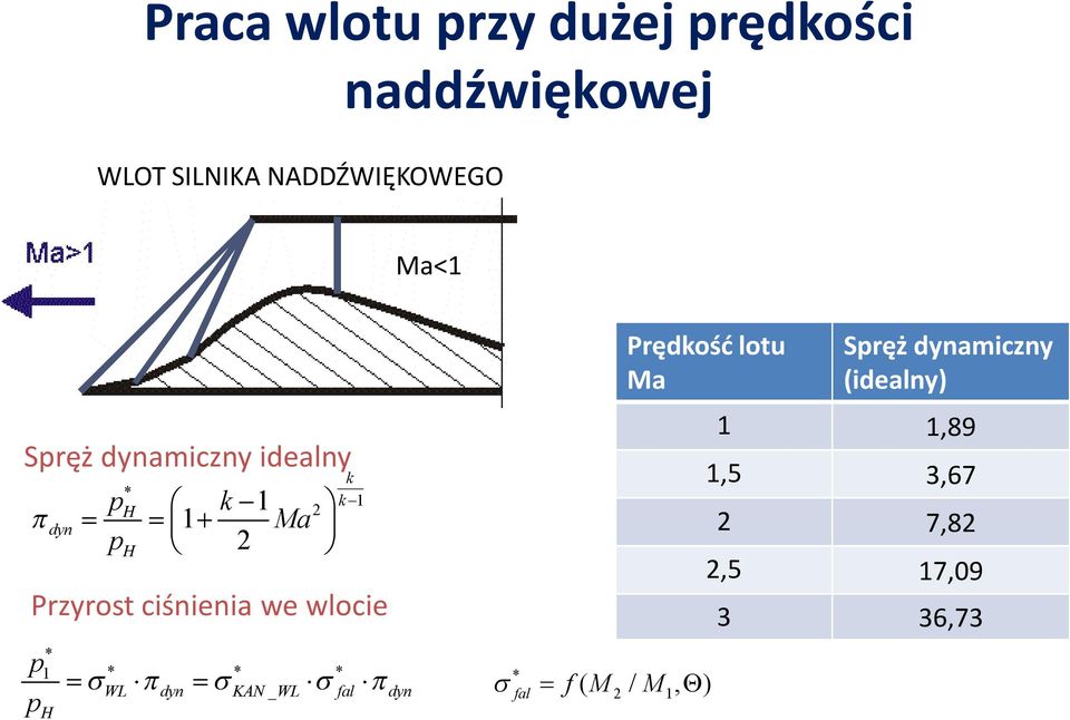 Przyrost ciśnienia we wlocie H Prędkość lotu Ma p WL dyn KAN _ WL