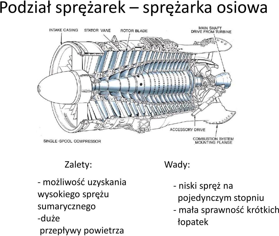 -duże przepływy powietrza Wady: - niski spręż na