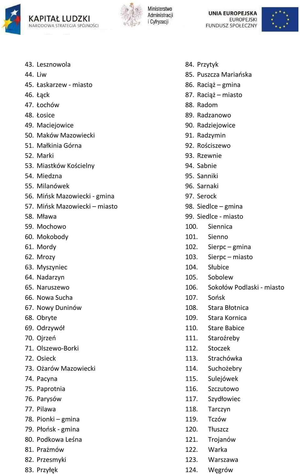 Odrzywół 70. Ojrzeń 71. Olszewo-Borki 72. Osieck 73. Ożarów Mazowiecki 74. Pacyna 75. Paprotnia 76. Parysów 77. Pilawa 78. Pionki gmina 79. Płońsk - gmina 80. Podkowa Leśna 81. Prażmów 82.