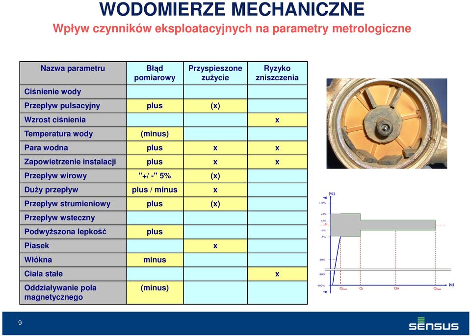 instalacji plus x x Przepływ wirowy "+/ -" 5% (x) Duży przepływ plus / minus x Przepływ strumieniowy plus (x) [%] +ε +10% Przepływ wsteczny +5%