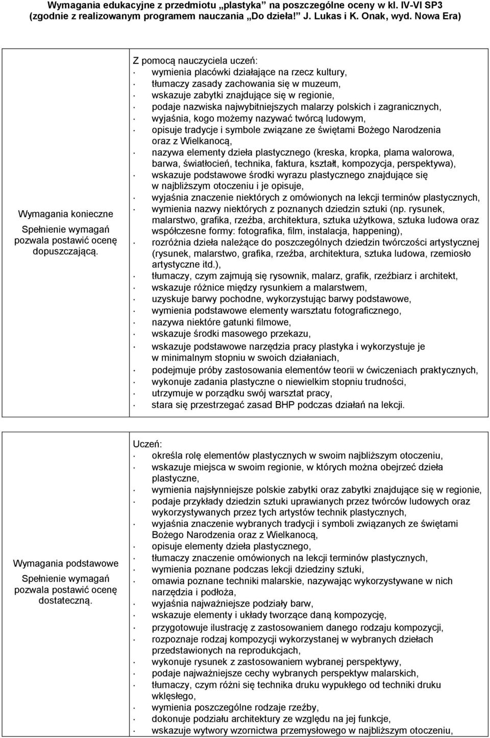 Z pomocą nauczyciela uczeń: wymienia placówki działające na rzecz kultury, tłumaczy zasady zachowania się w muzeum, wskazuje zabytki znajdujące się w regionie, podaje nazwiska najwybitniejszych