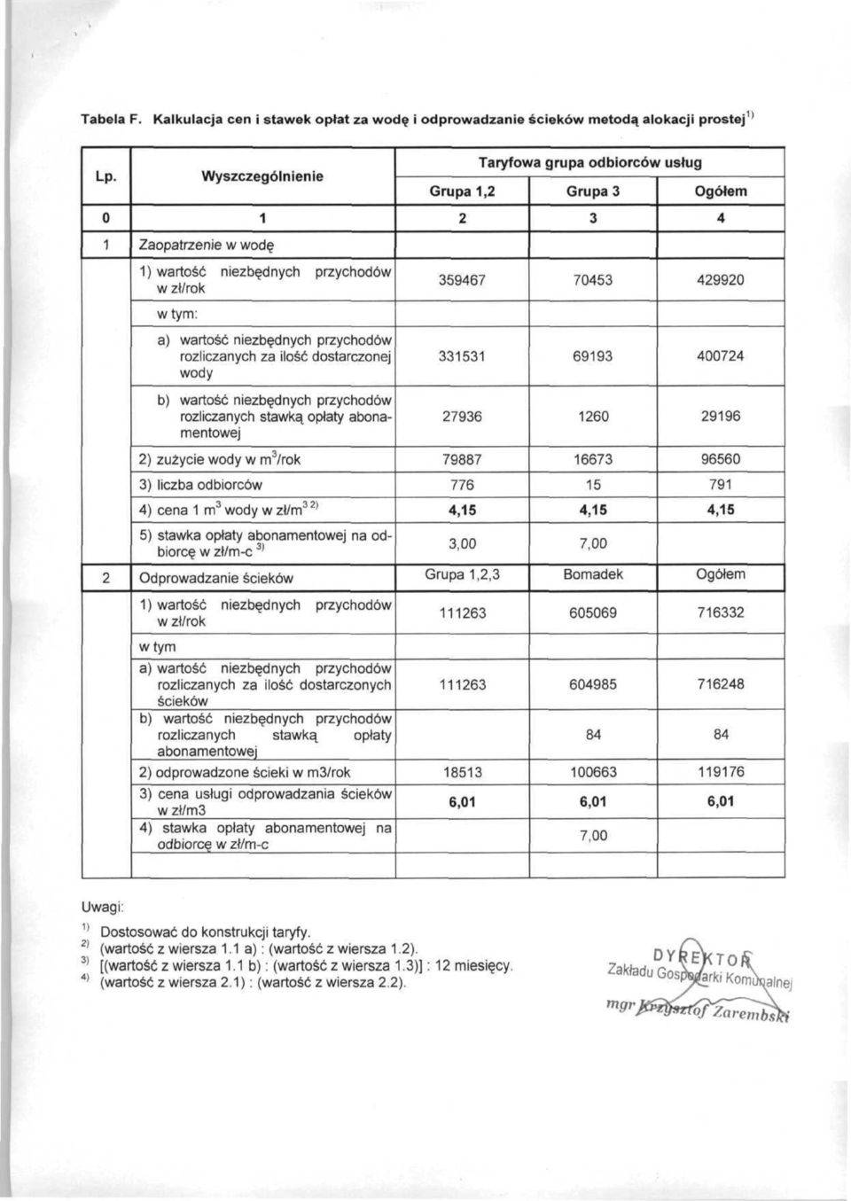 opłaty abonamentowej ) zużycie wody w m /rok ) liczba odbiorców 4) cena m wody w zł/m > 5) stawka opłaty abonamentowej na odbiorcę w zł/m-c ) Odprowadzanie ścieków ) wartość niezbędnych przychodów w