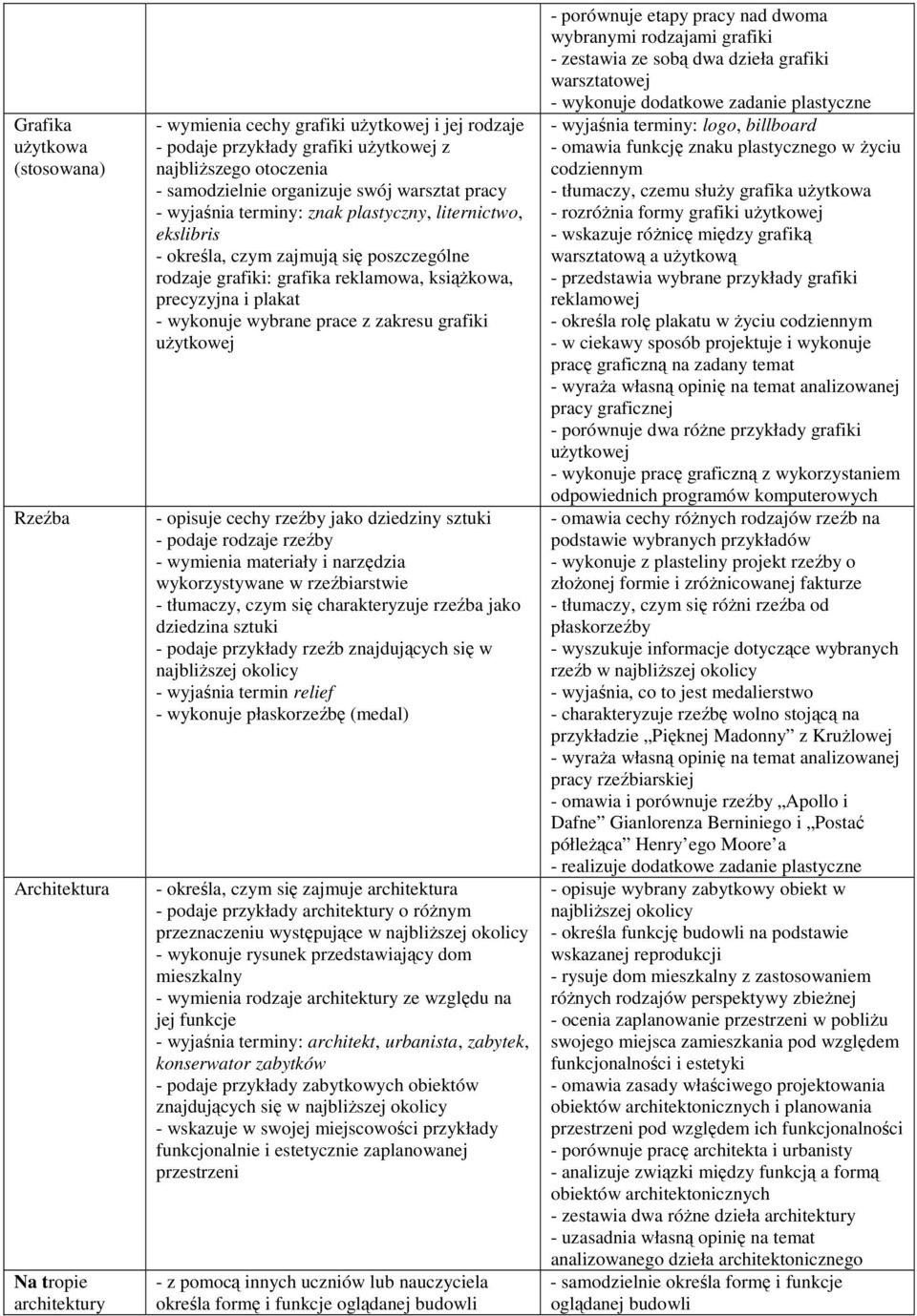 - wykonuje wybrane prace z zakresu grafiki użytkowej - opisuje cechy rzeźby jako dziedziny sztuki - podaje rodzaje rzeźby - wymienia materiały i narzędzia wykorzystywane w rzeźbiarstwie - tłumaczy,