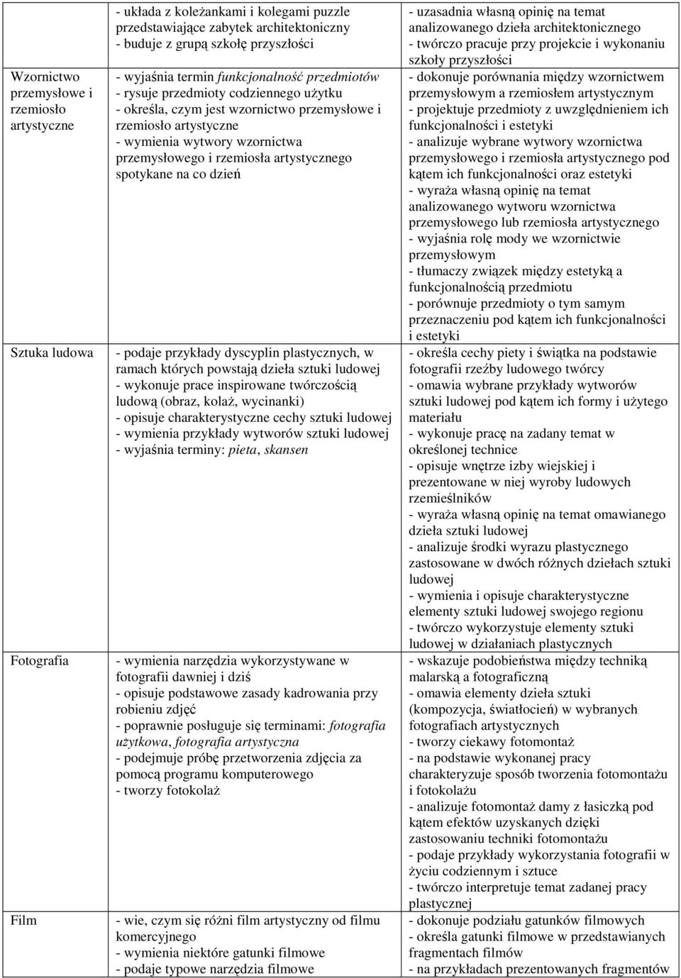 rzemiosła artystycznego spotykane na co dzień - podaje przykłady dyscyplin, w ramach których powstają dzieła sztuki ludowej - wykonuje prace inspirowane twórczością ludową (obraz, kolaż, wycinanki) -