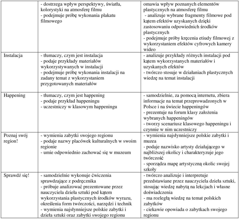 instalacji - podejmuje próbę wykonania instalacji na zadany temat z wykorzystaniem przygotowanych materiałów - tłumaczy, czym jest happening - podaje przykład happeningu - uczestniczy w klasowym