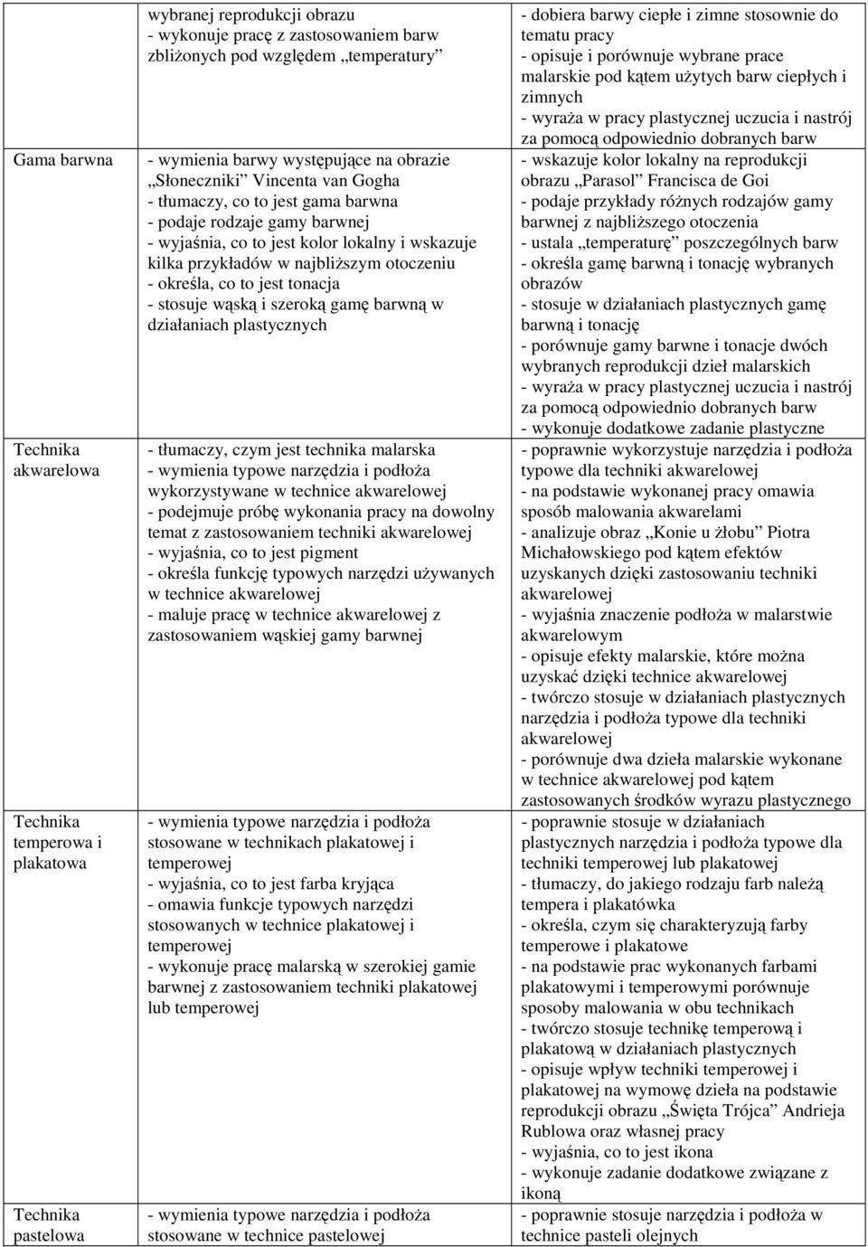 najbliższym otoczeniu - określa, co to jest tonacja - stosuje wąską i szeroką gamę barwną w działaniach - tłumaczy, czym jest technika malarska - wymienia typowe narzędzia i podłoża wykorzystywane w