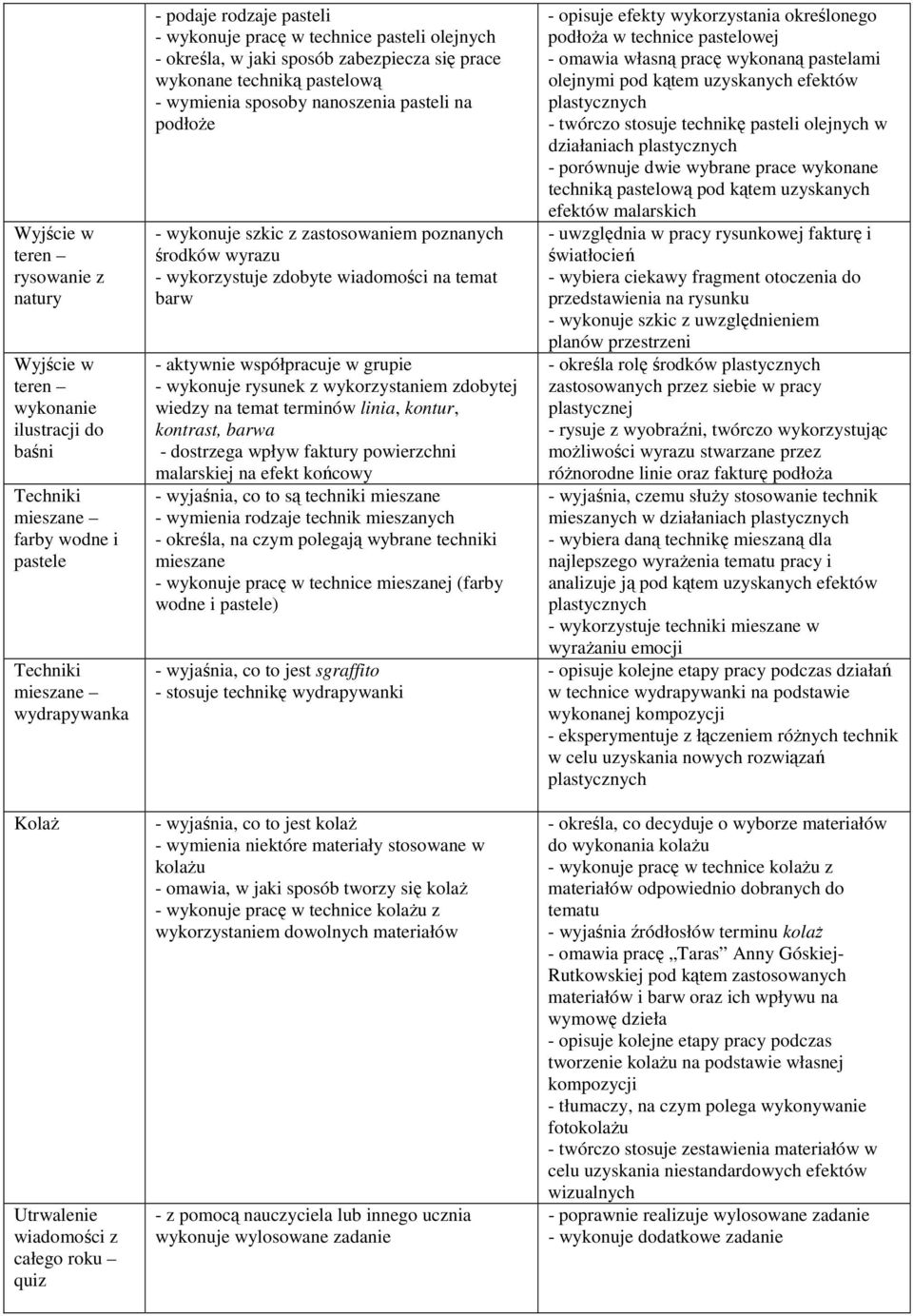 wykonuje szkic z zastosowaniem poznanych środków wyrazu - wykorzystuje zdobyte wiadomości na temat barw - aktywnie współpracuje w grupie - wykonuje rysunek z wykorzystaniem zdobytej wiedzy na temat