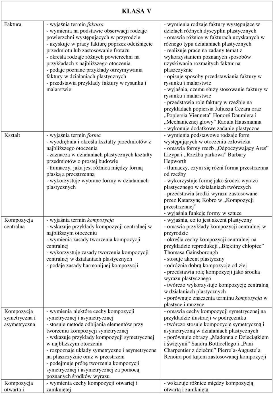 przykłady otrzymywania faktury w działaniach - przedstawia przykłady faktury w rysunku i malarstwie - wyjaśnia termin forma - wyodrębnia i określa kształty przedmiotów z najbliższego otoczenia -