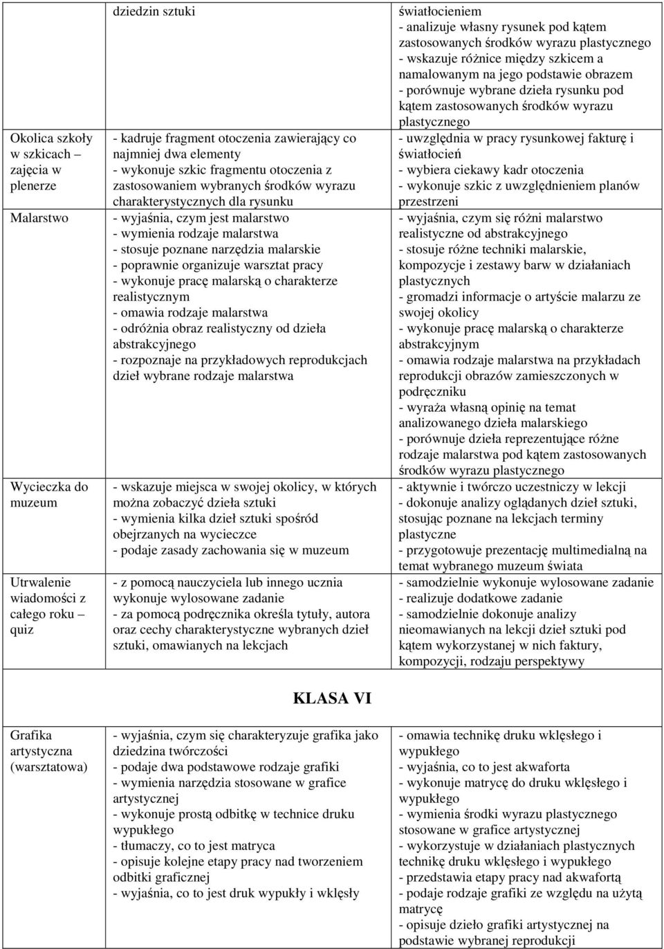 malarstwa - stosuje poznane narzędzia malarskie - poprawnie organizuje warsztat pracy - wykonuje pracę malarską o charakterze realistycznym - omawia rodzaje malarstwa - odróżnia obraz realistyczny od