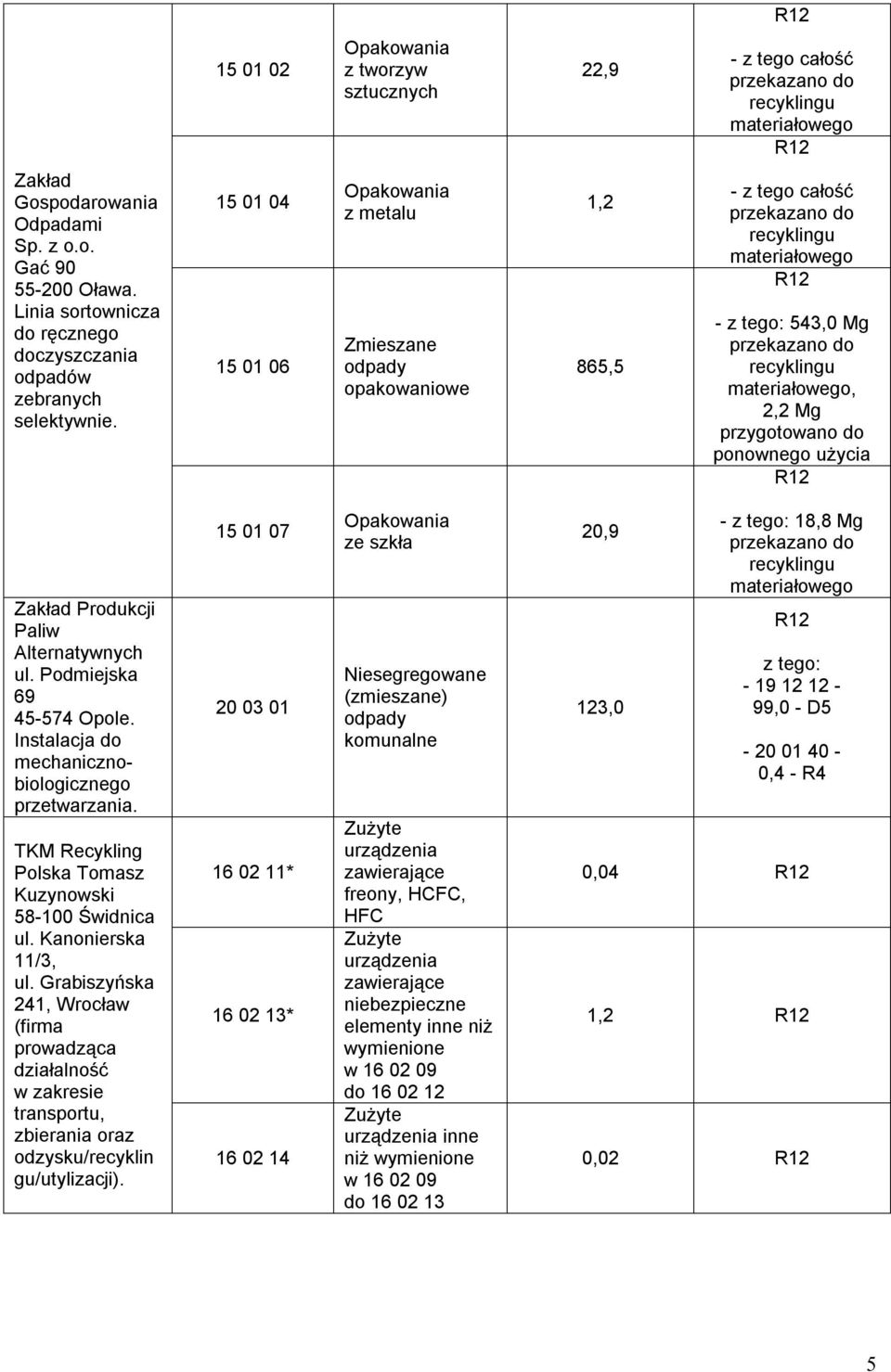 15 01 04 15 01 06 z metalu Zmieszane odpady opakowaniowe 1,2 865,5 - z tego całość przekazano do recyklingu materiałowego R12 - z tego: 543,0 Mg przekazano do recyklingu materiałowego, 2,2 Mg