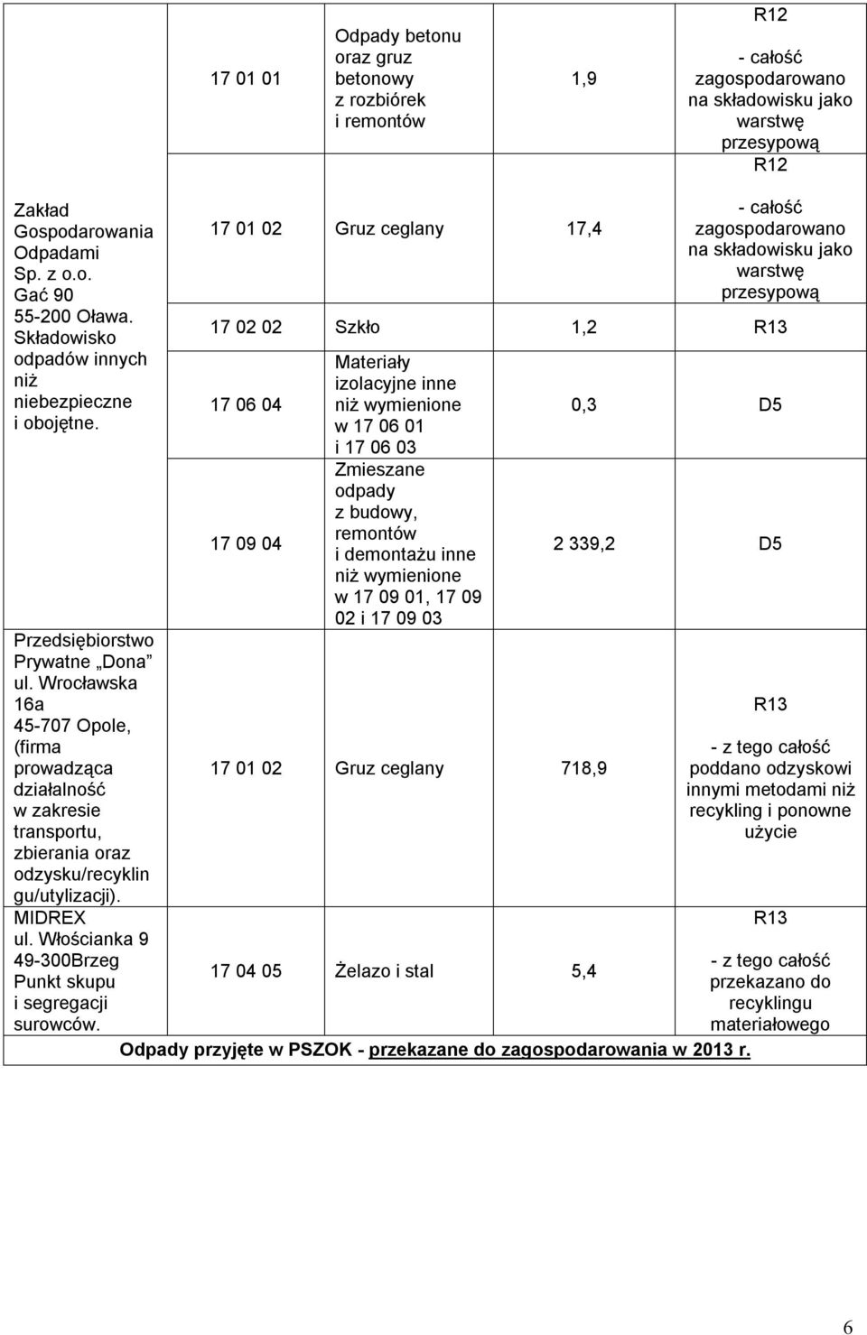 Wrocławska 16a 45-707 Opole, (firma prowadząca działalność w zakresie transportu, zbierania oraz odzysku/recyklin gu/utylizacji). MIDREX ul. Włościanka 9 49-300Brzeg Punkt skupu i segregacji surowców.