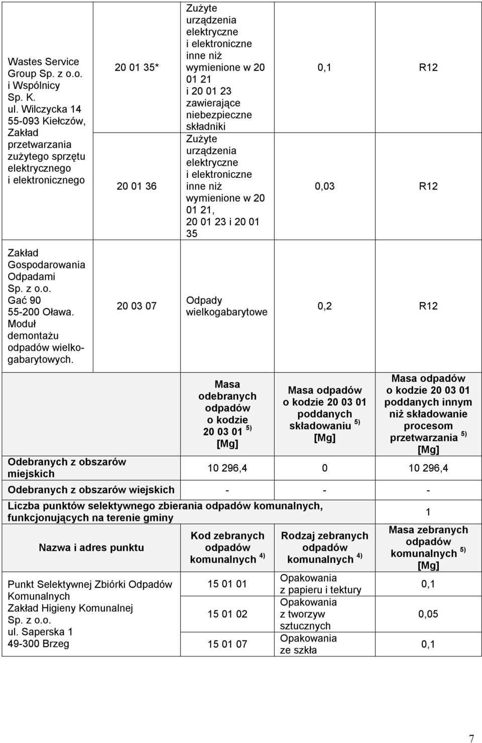 Odebranych z obszarów miejskich 20 01 35* 20 01 36 20 03 07 Zużyte urządzenia elektryczne i elektroniczne inne niż wymienione w 20 01 21 i 20 01 23 zawierające niebezpieczne składniki Zużyte