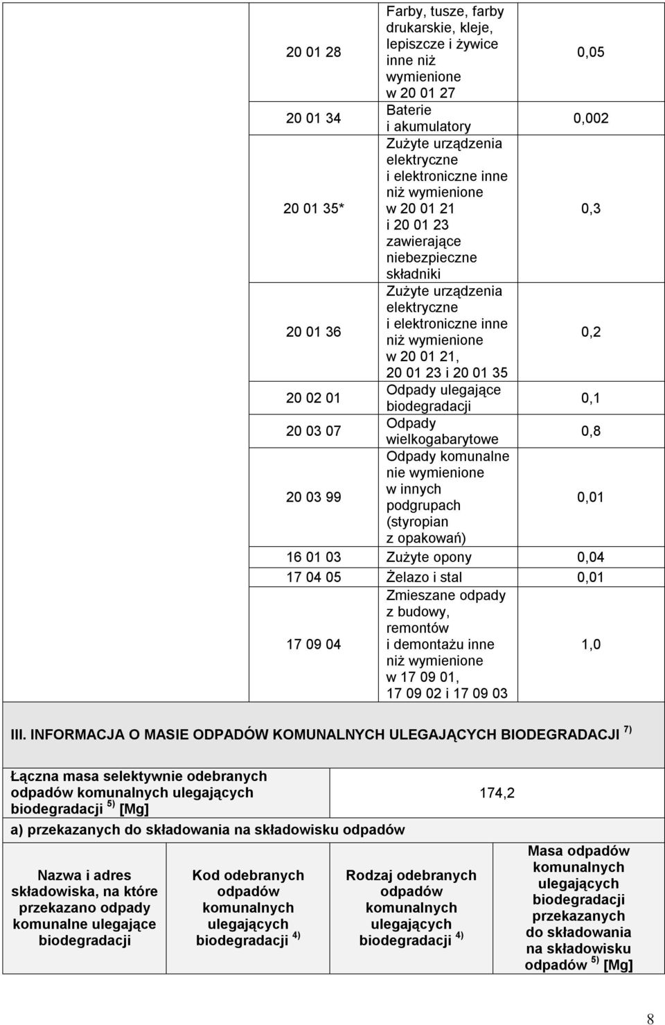 01 ulegające biodegradacji 0,1 20 03 07 wielkogabarytowe 0,8 20 03 99 komunalne nie wymienione w innych podgrupach 0,01 (styropian z opakowań) 16 01 03 Zużyte opony 0,04 17 04 05 Żelazo i stal 0,01