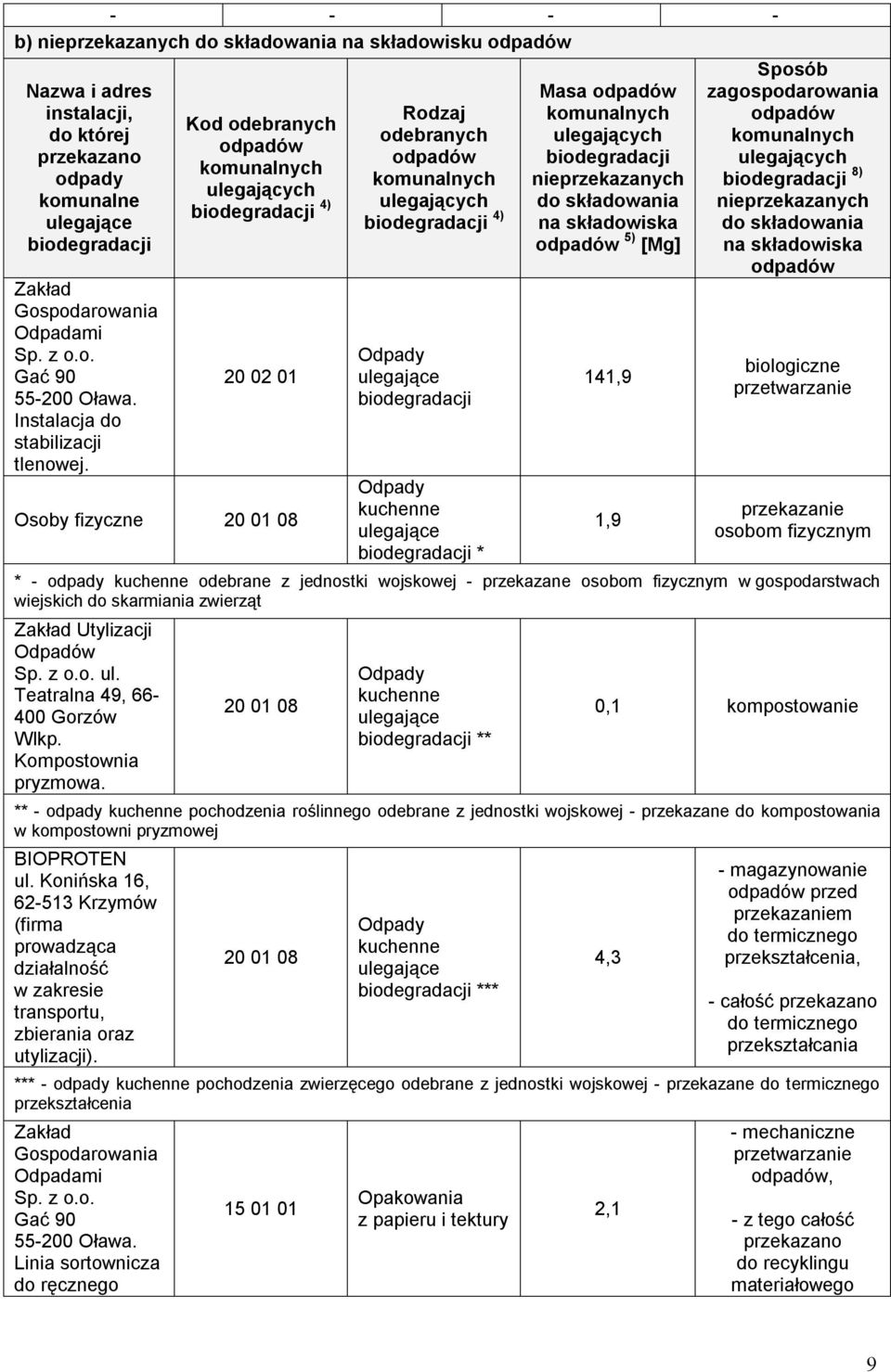 Kod komunalnych ulegających biodegradacji 4) 20 02 01 Osoby fizyczne 20 01 08 Rodzaj komunalnych ulegających biodegradacji 4) ulegające biodegradacji kuchenne ulegające biodegradacji * Masa