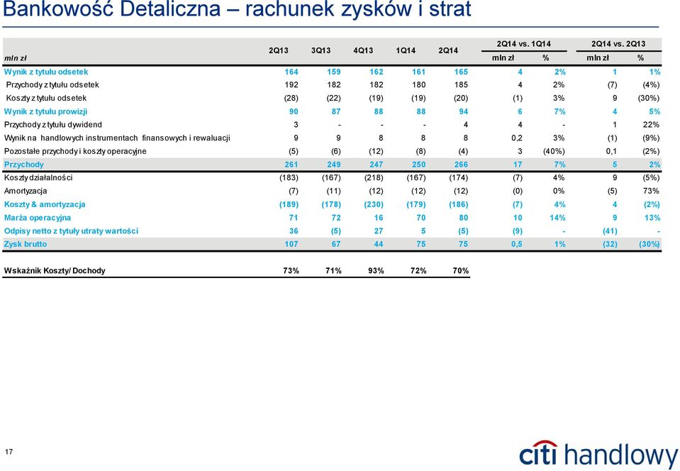 (22) (19) (19) (20) (1) 3% 9 (30%) Wynik z tytułu prowizji 90 87 88 88 94 6 7% 4 5% Przychody z tytułu dywidend 3 - - - 4 4-1 22% Wynik na handlowych instrumentach finansowych i rewaluacji 9 9 8 8 8