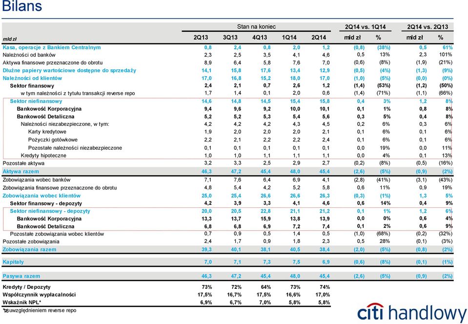 18,0 17,0 (1,0) (5%) (0,0) (0%) Sektor finansowy 2,4 2,1 0,7 2,6 1,2 (1,4) (53%) (1,2) (50%) w tym należności z tytułu transakcji reverse repo 1,7 1,4 0,1 2,0 0,6 (1,4) (71%) (1,1) (66%) Sektor