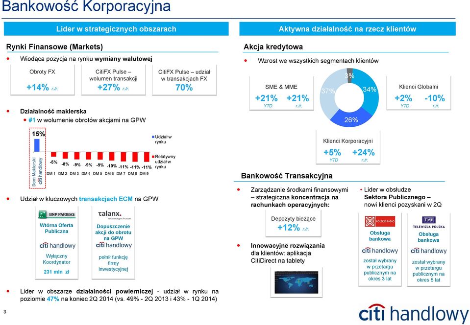 /r. 37% 3% 26% 34% Klienci Globalni +2% YTD -10% r./r. 15% -5% -8% -9% -9% -9% -10% -11% -11% -11% DM 1 DM 2 DM 3 DM 4 DM 5 DM 6 DM 7 DM 8 DM 9 Udział w rynku Relatywny udział w rynku Klienci Korporacyjni +5% YTD Bankowość Transakcyjna +24% r.