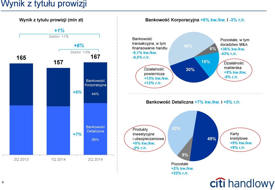 Działalność powiernicza +13% kw./kw. +13% r./r. 46% 30% 18% 6% Pozostałe, w tym doradztwo M&A +36% kw./kw. -43% r./r. Działalność maklerska +5% kw./kw. -9% r./r. +6% 44% Bankowość Detaliczna +7% kw.