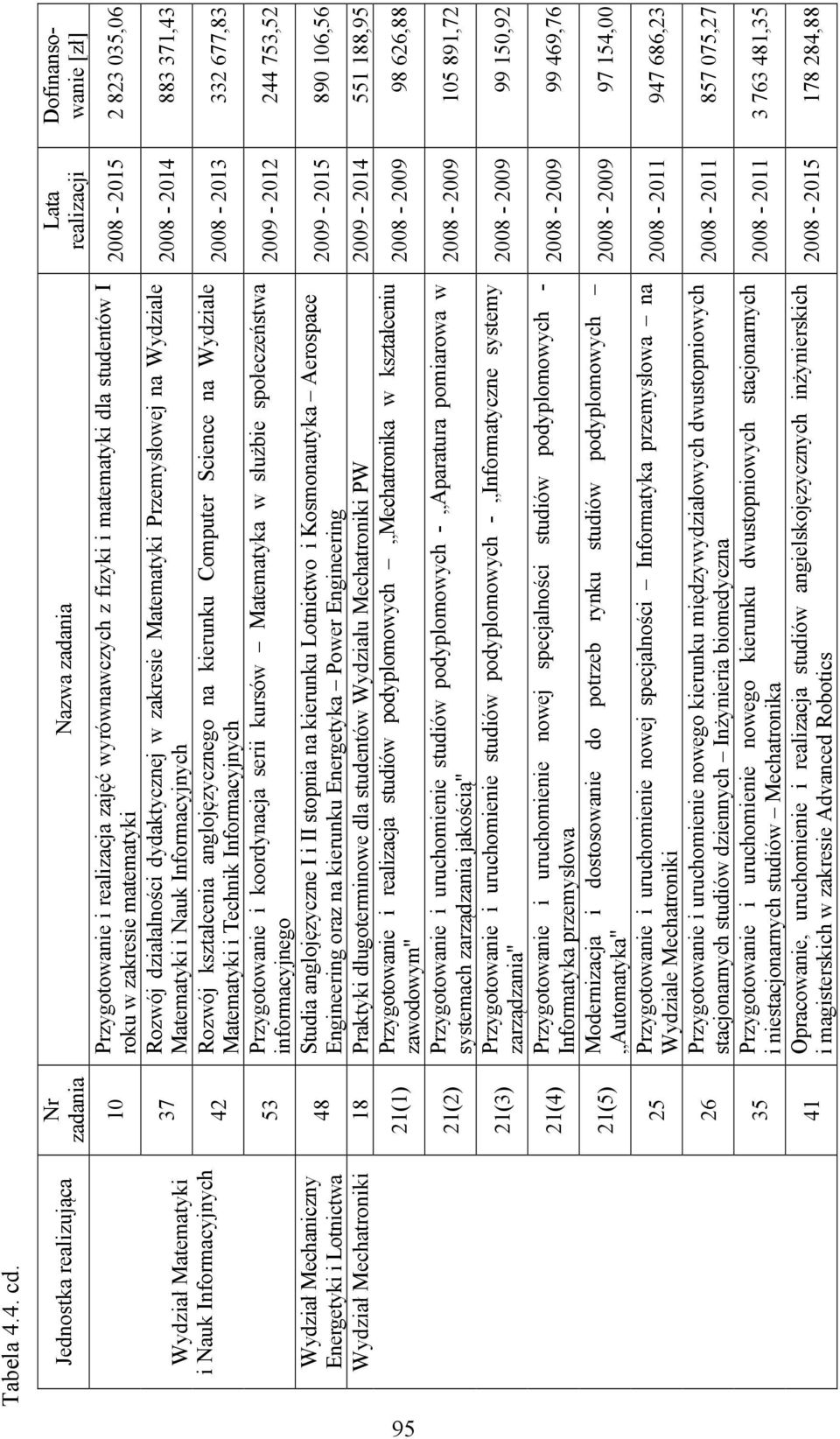 wyrównawczych z fizyki i matematyki dla studentów I roku w zakresie matematyki Rozwój działalności dydaktycznej w zakresie Matematyki Przemysłowej na Wydziale Matematyki i Nauk Informacyjnych Rozwój