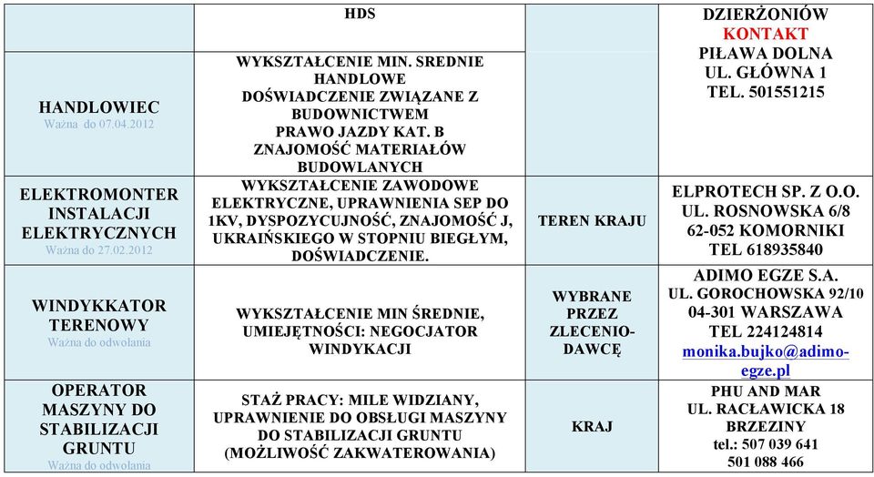 B ZNAJOMOŚĆ MATERIAŁÓW BUDOWLANYCH ELEKTRYCZNE, UPRAWNIENIA SEP DO 1KV, DYSPOZYCUJNOŚĆ, ZNAJOMOŚĆ J, UKRAIŃSKIEGO W STOPNIU BIEGŁYM, DOŚWIADCZENIE.