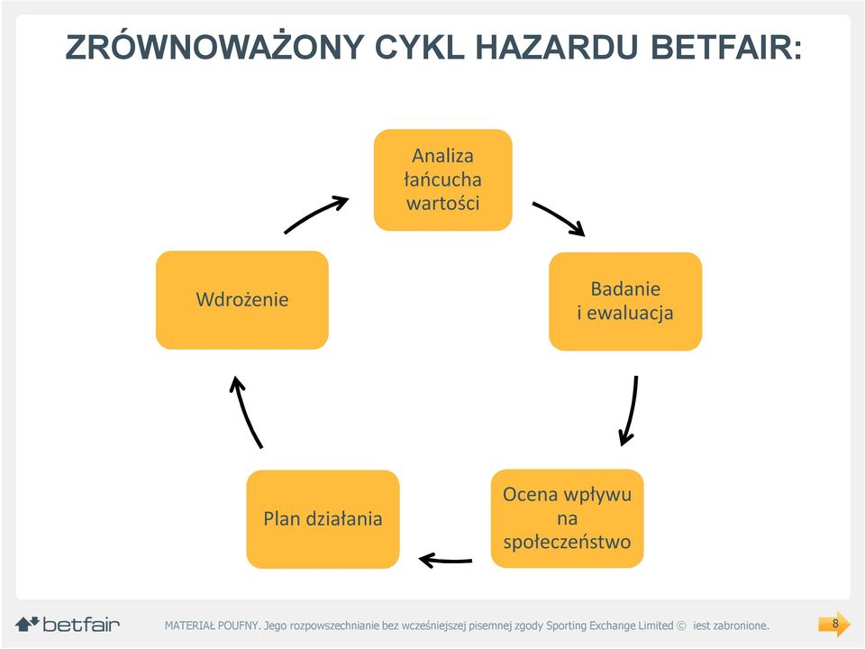 Wdrożenie Badanie i ewaluacja Plan