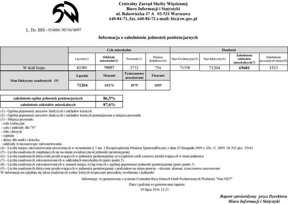 penitencjarnych zaludnienie,%,% () - Ogólna pojemność aresztów śledczych i zakładów karnych () - Ogólna pojemność aresztów śledczych i zakładów karnych pomniejszona o miejsca pozostałe () - pozostałe