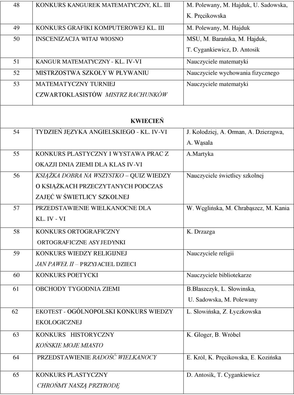 IV-VI Nauczyciele matematyki 52 MISTRZOSTWA SZKOŁY W PŁYWANIU Nauczyciele wychowania fizycznego 53 MATEMATYCZNY TURNIEJ CZWARTOKLASISTÓW MISTRZ RACHUNKÓW Nauczyciele matematyki KWIECIEŃ 54 TYDZIEŃ