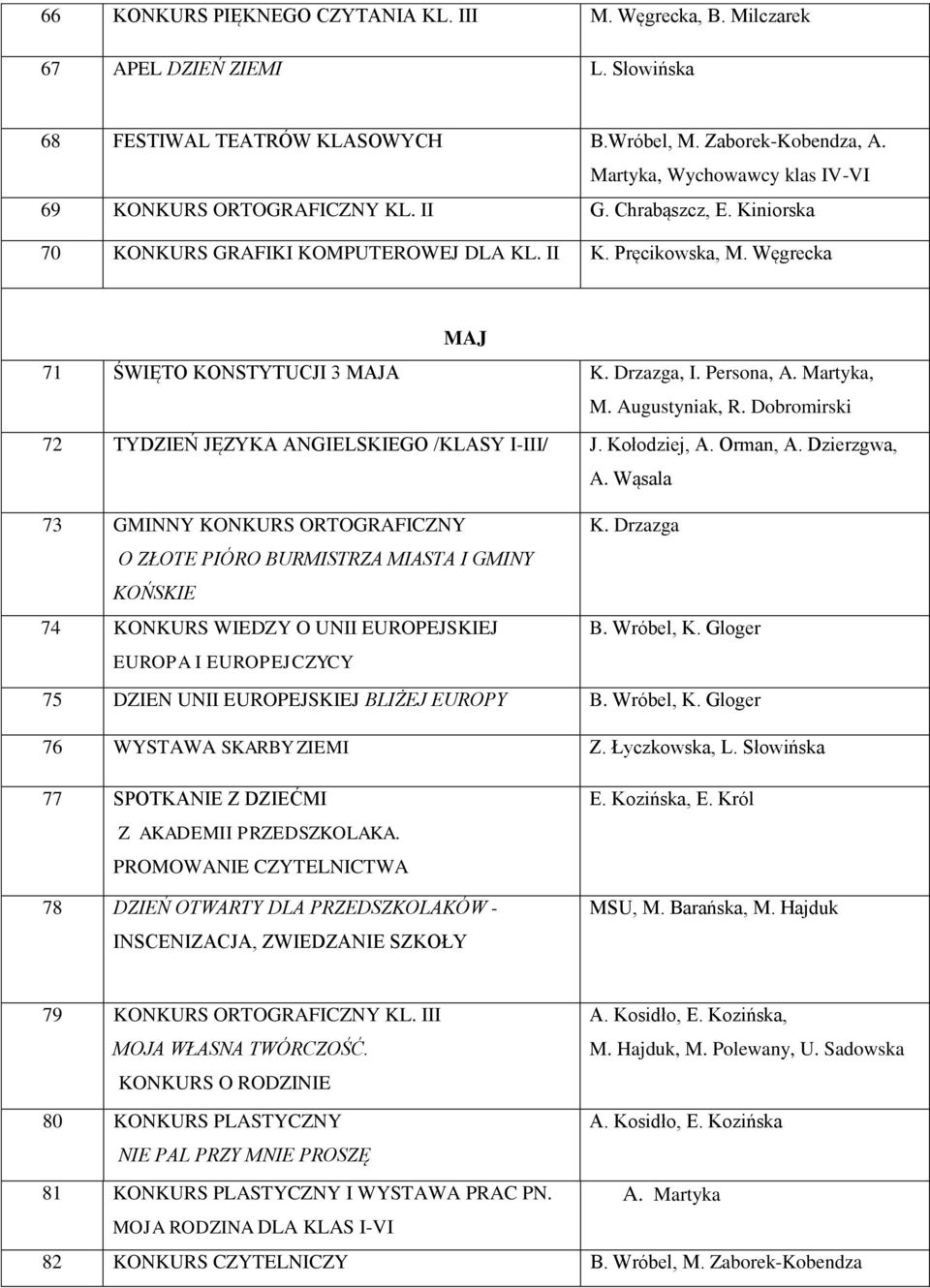 Drzazga, I. Persona, A. Martyka, M. Augustyniak, R. Dobromirski 72 TYDZIEŃ JĘZYKA ANGIELSKIEGO /KLASY I-III/ J. Kołodziej, A. Orman, A. Dzierzgwa, A. Wąsala 73 GMINNY KONKURS ORTOGRAFICZNY K.