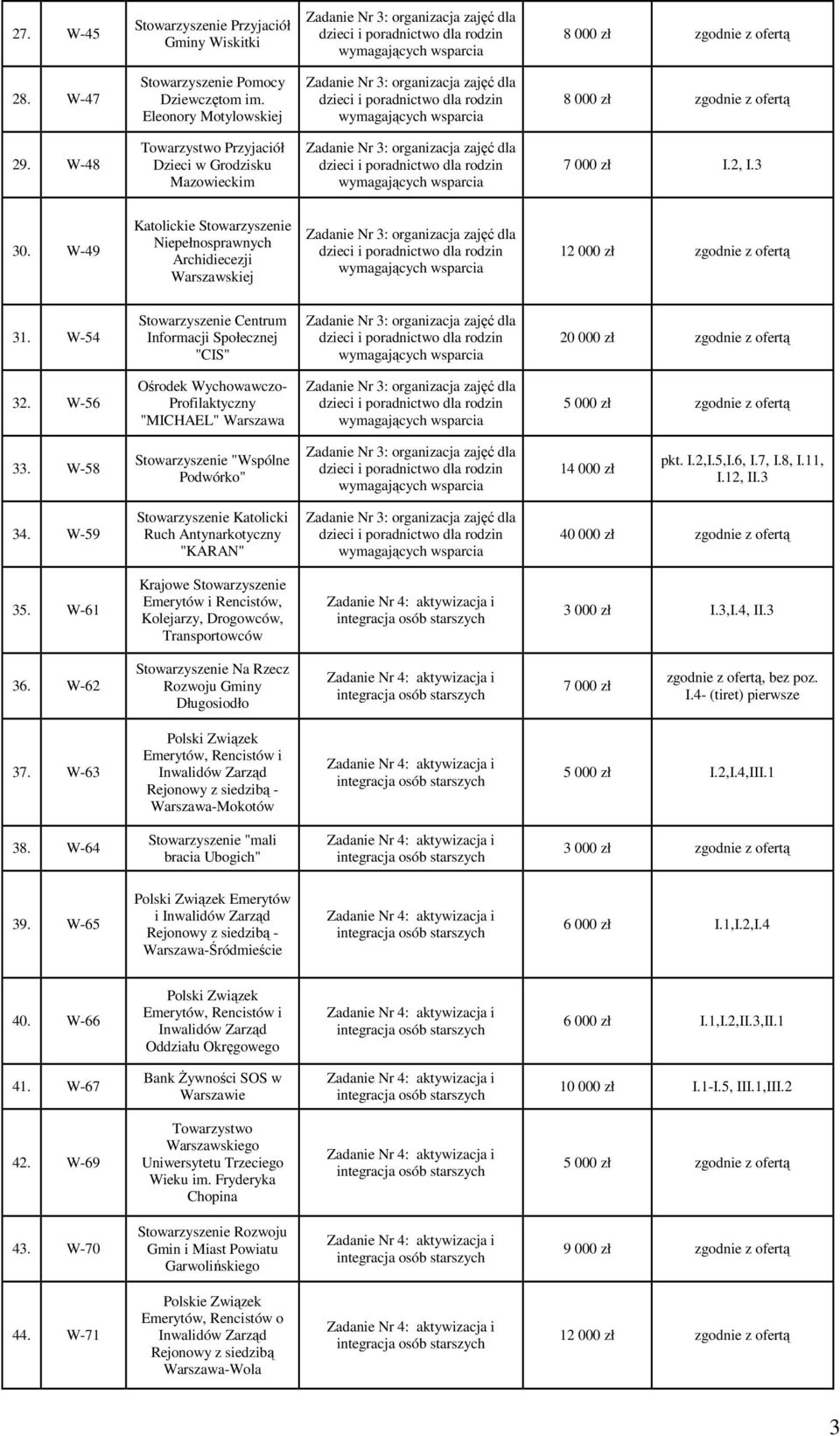 W-56 Ośrodek Wychowawczo- Profilaktyczny "MICHAEL" Warszawa 33. W-58 "Wspólne Podwórko" 14 000 zł pkt. I.2,I.5,I.6, I.7, I.8, I.11, I.12, II.3 34.