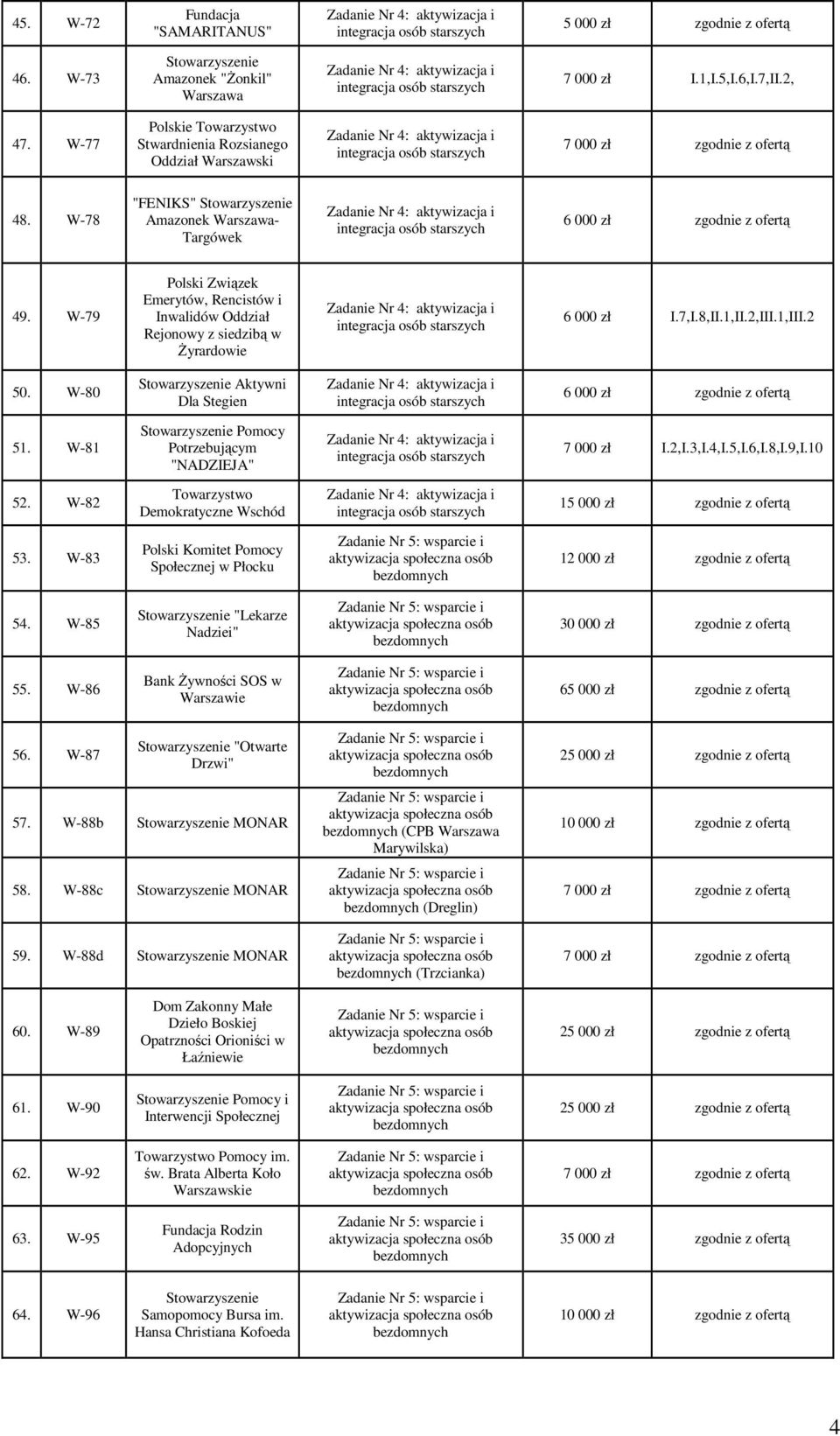 W-81 Pomocy Potrzebującym "NADZIEJA" 7 000 zł I.2,I.3,I.4,I.5,I.6,I.8,I.9,I.10 52. W-82 Towarzystwo Demokratyczne Wschód 53.