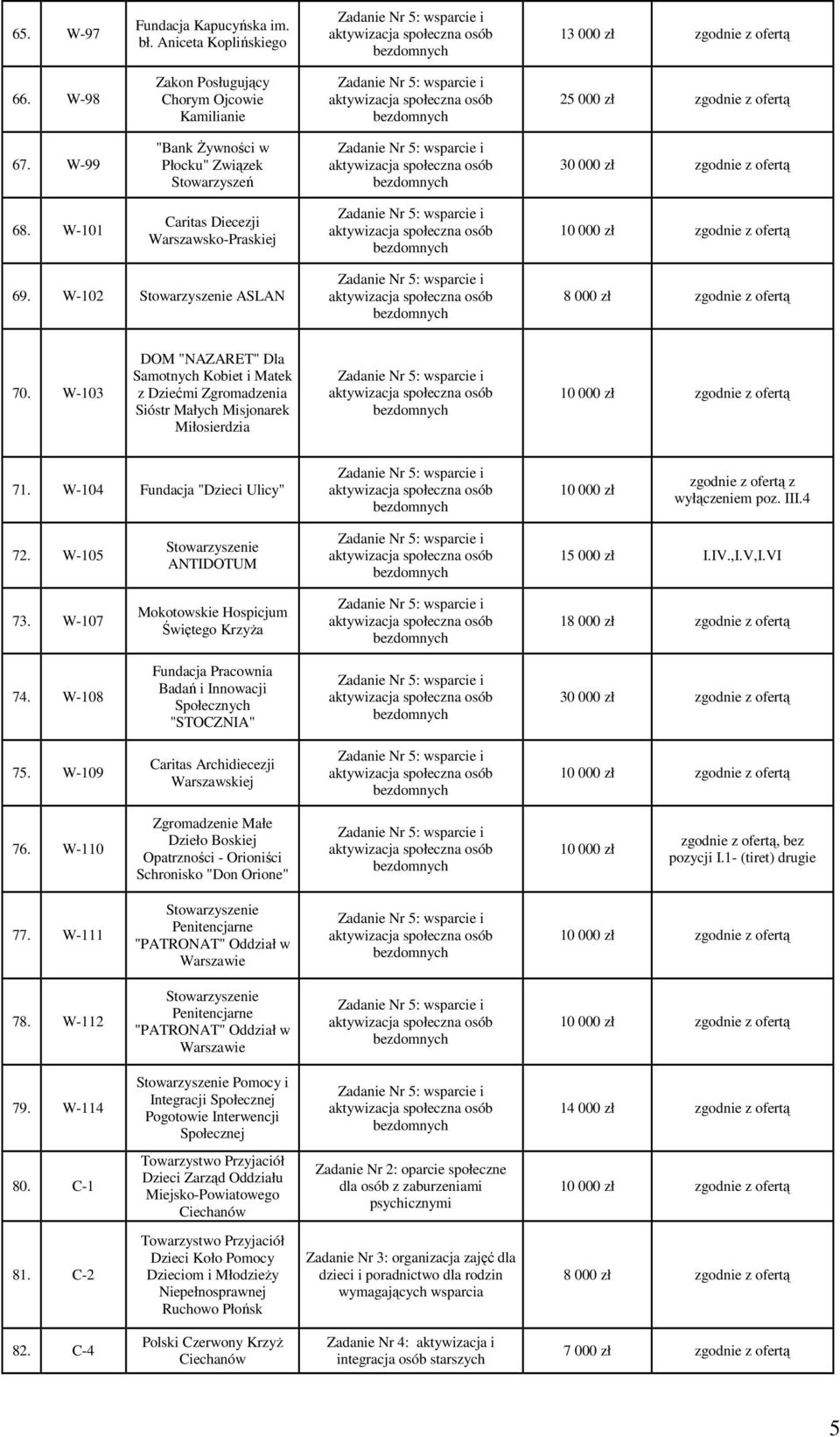 W-104 Fundacja "Dzieci Ulicy" 10 000 zł zgodnie z ofertą z wyłączeniem poz. III.4 72. W-105 ANTIDOTUM 15 000 zł I.IV.,I.V,I.VI 73. W-107 Mokotowskie Hospicjum Świętego KrzyŜa 1 74.
