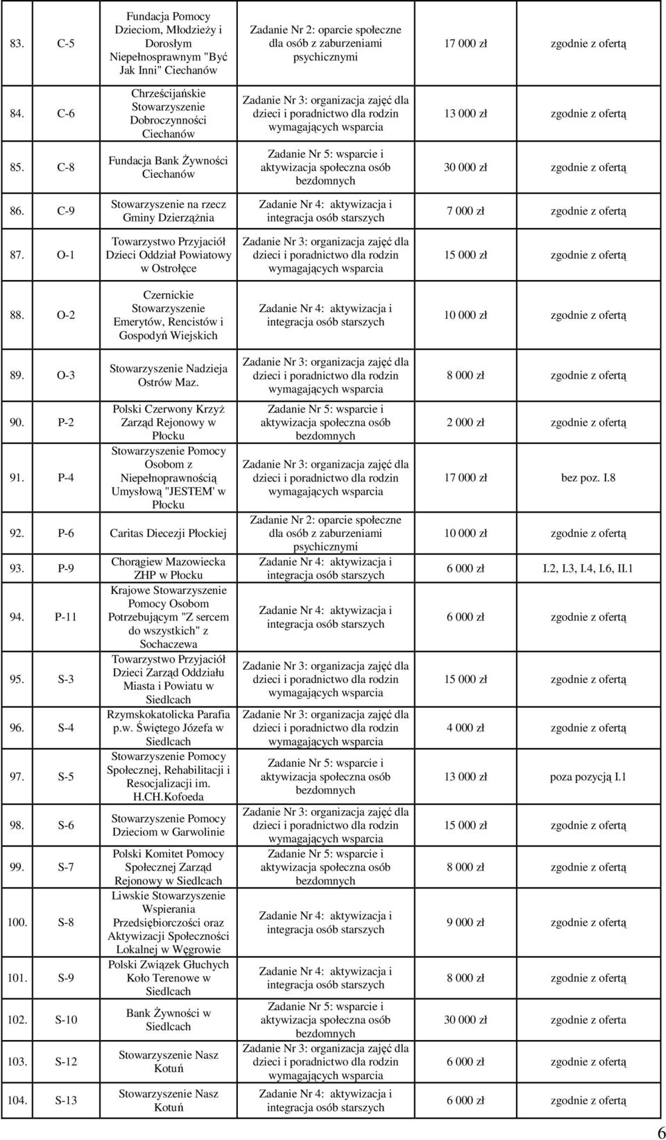 P-4 Polski Czerwony KrzyŜ Zarząd Rejonowy w Płocku Pomocy Osobom z Niepełnoprawnością Umysłową "JESTEM' w Płocku 92. P-6 Caritas Diecezji Płockiej 93. P-9 94. P-11 95. S-3 96. S-4 97. S-5 98. S-6 99.