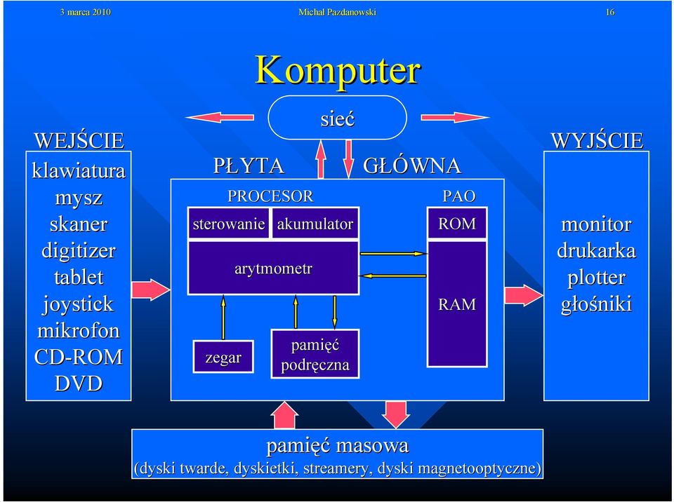 PŁYTA GŁÓWNA PROCESOR akumulator pamięć podręczna PAO ROM RAM WYJŚCIE monitor