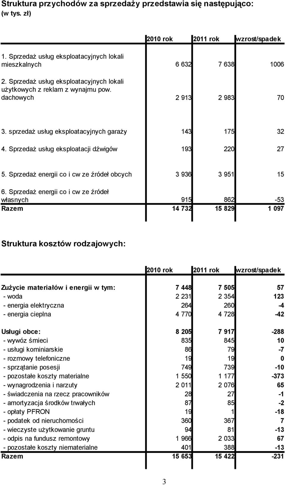 Sprzedaż usług eksploatacji dźwigów 193 220 27 5. Sprzedaż energii co i cw ze źródeł obcych 3 936 3 951 15 6.